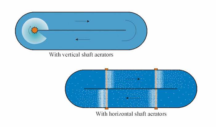 aerators carousel